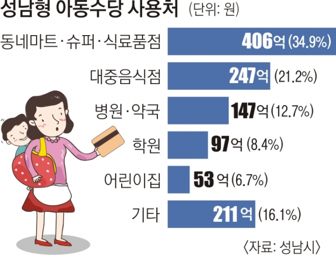 성남형 아동수당 사용처
