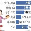 ‘성남형 아동수당’ 시민 만족도 95%… “체크카드라 편해”