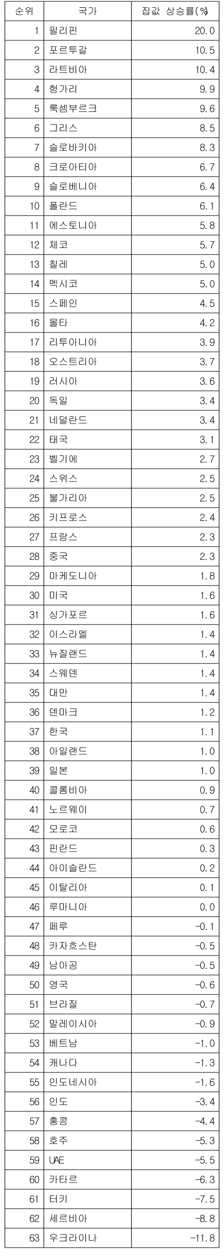 IMF 집계 세계 각국 집값 상승률(2018.3분기~2019.3분기)