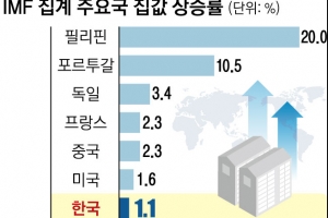 OECD 이어 IMF도 “韓 집값 안정세”… 전국 통계 착시 탓