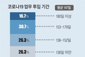 코로나 대응인력 3명 중 1명 “번아웃”… 70%는 “갑질에 울분”