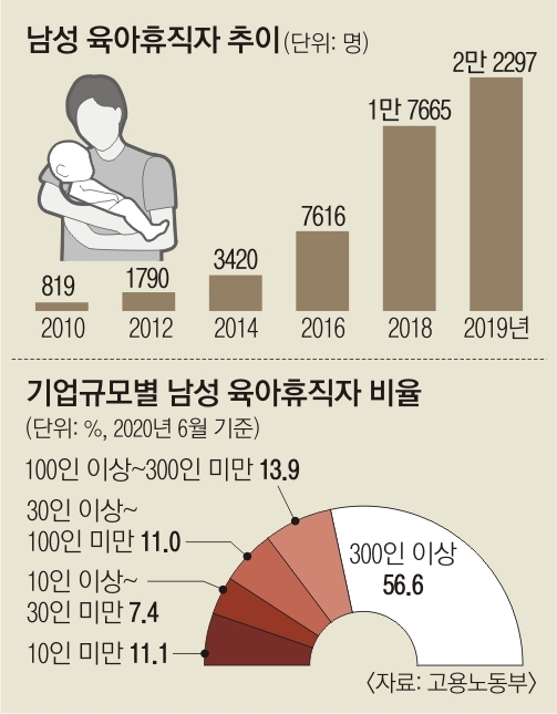 남성 육아휴직자 추이