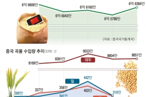 곰팡이 옥수수에 흔들리는 14억 ‘밥그릇 안보’