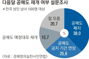 국민 63% “공매도 폐지·금지 기간 연장해야”