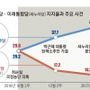 호남·중도·청년 3대 지지층 이탈… 오만함 못 벗은 민주당의 위기
