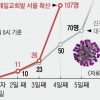 서울 첫 세 자릿수 확진… ‘교회 감염고리’로 깜깜이 환자 폭증