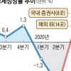 그나마 살아나던 소비에 직격탄… 3분기 V자 반등 ‘빨간불’