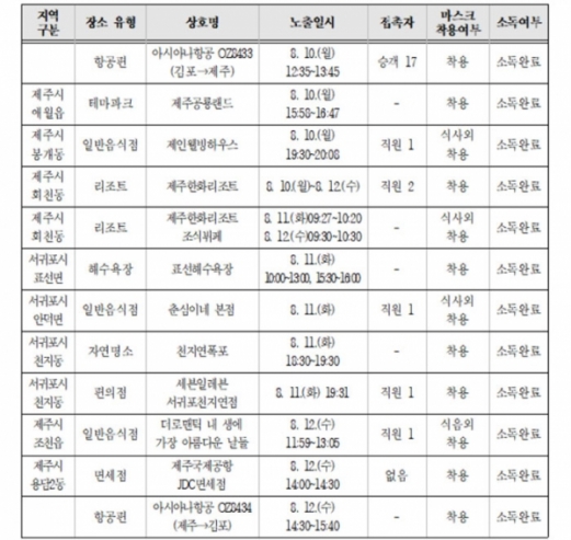 제주여행 김포 코로나 확진자 2박3일 동선 공개,접촉자 23명 격리