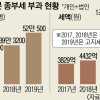작년 종부세 59만여명에 3.3조 걷어… 1년새 1.2조 늘었다