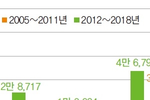 혁신도시 인구 51% 母도시서 유입…원도심과 상생발전 시급