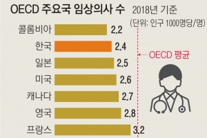 “의사 부족” vs “쏠림 문제”… 진단부터 엇갈린 의료격차 치료법