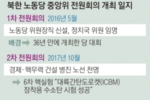 北, 오늘 8개월 만에 전원회의… ‘당 전투력 강화’ 논의