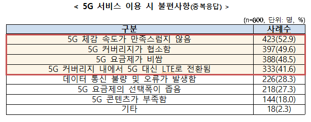 5G 서비스 이용 시 불편사항(중복응답). 한국소비자원 제공.