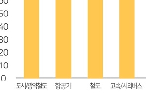 ‘교통약자’ 만족도 1위 교통수단은 도시철도