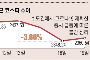 어게인 3월?… 출렁이는 코스피, 그때와는 다르다