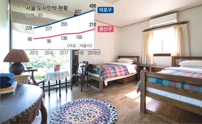 도시민박으로 활용되는 집. 코로나19로 관광산업이 침체를 겪는 가운데 남는 주거공간을 숙박시설로 활용하는 도시민박이 ‘포스트 코로나’ 시대 관광 산업 반등과 지역 경제 활성화에 도움이 될 것으로 기대받고 있다. 서울신문 DB