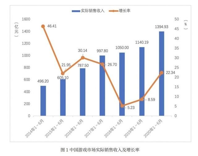 중국 상반기 e스포츠 매출액과 성장률 추이(단위: 억위안, %) <자료= 중국 게임산업연구원>