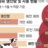우유 남아도는데… 원유 초과 생산량 사상 최고