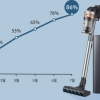 청정스테이션 앞세운 삼성 제트, 무선청소기 시장의 판도를 바꾸다