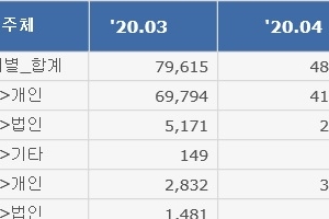 지난달 법인 아파트 매각 최다…6·17 세금 부담에 놀랐나