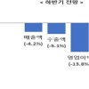 하반기 반도체 등 수출 주력업종 매출액 4.2% 꺾인다