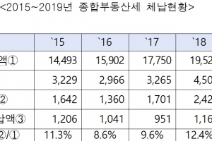 작년 종부세 체납 2761억원, 4년새 68% 증가...과도한 투기 탓?