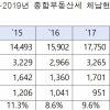작년 종부세 체납 2761억원, 4년새 68% 증가...과도한 투기 탓?