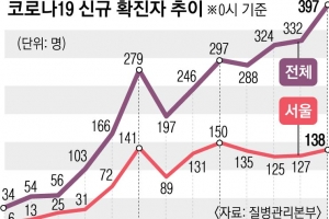 397명… 정은경 “정점 아니다” 정부,3단계로 격상 준비 착수