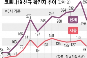 서울 시내버스 기사 3명 확진… 승객 밀접접촉자 분류 안 해 논란