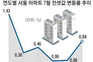 가을 전세대란 경고등 켜졌다… 7월 전셋값 상승률 5년 만에 최고