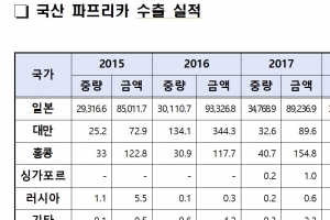 국산 파프리카 첫 中 수출…日 편중된 시장 다변화