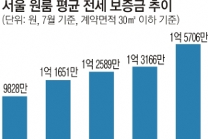 원룸 너마저… 서울 전셋값 19% 껑충