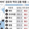 수해 복구 막막한데… 물폭탄 예고에 떠는 광주·전남