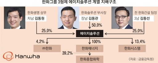 한화 ‘종합화학’ 상장 추진… 3세 승계 작업 탄력 받나