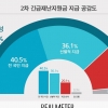 2차 재난지원금 지급에 76% 찬성…‘전국민’ vs ‘선별’ 팽팽