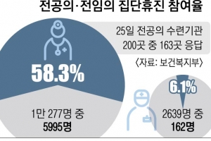 보건소 중심으로 비상진료체계 운영… 서울 64개 응급의료센터 24시간 가동