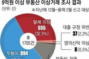 “고시원 위장 전입해 부정 청약”… 9억 이상 주택 의심거래 2건 중 1건 ‘불법’