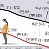 상반기 출생아 14만명 역대 최소… 올해 사상 첫 30만명 밑돌 듯