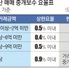 9억 2000만원 집 사면 복비 828만원… 중개수수료 인하 필요하다 보시나요