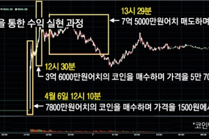 [단독] 거래 1시간 30분 만에 53배 폭등… 운영진만 수익 챙기고 대부분 ‘쪽박’