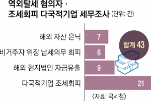 넷플릭스·요기요·명품업체 역외탈세 혐의 세무조사