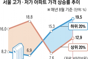 文정부 들어 서울 고가아파트 22% 뛸 때 저가아파트 38% 급등