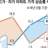文정부 들어 서울 고가아파트 22% 뛸 때 저가아파트 38% 급등