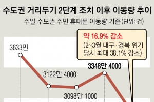 신규 확진 3명 중 1명 ‘깜깜이 감염’… 2단계도 제대로 안 지켰다