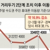 신규 확진 3명 중 1명 ‘깜깜이 감염’… 2단계도 제대로 안 지켰다