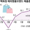 해외여행 대신 명품 샀다… 백화점 판매 32% 급증