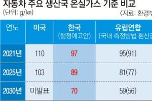 2030년 자동차 온실가스·연비 기준 대폭 강화된다