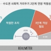 “거리두기 2단계 연장 적절” 59.5% vs “바로 3단계로 격상” 31.3%
