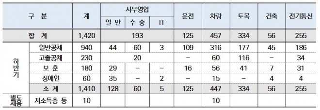 코레일이 하반기 1420명의 신입사원을 채용한다. 직무별 채용 인원.