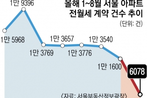 눈 씻고 봐야 겨우 찾는 전월세, ‘14.3%’… 올 최고치 기록 반전세